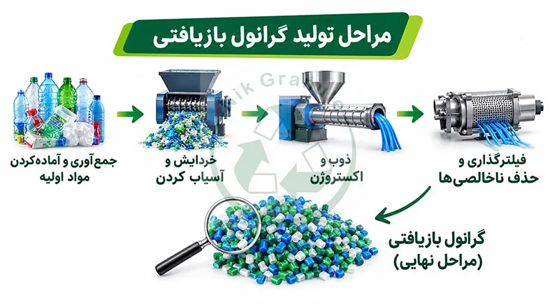 مراحل تولید گرانول بازیافتی با بهترین کیفیت