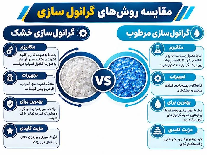 مقایسه روش های گرانول سازی بررسی مقایسه روش های گرانول سازی در ایران